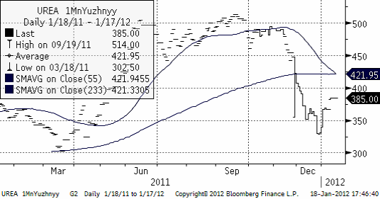 1 månads terminspris på Urea fob Uyzhnyy den 18 januari 2012