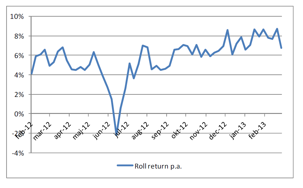 Termin olja - Roll return p.a.