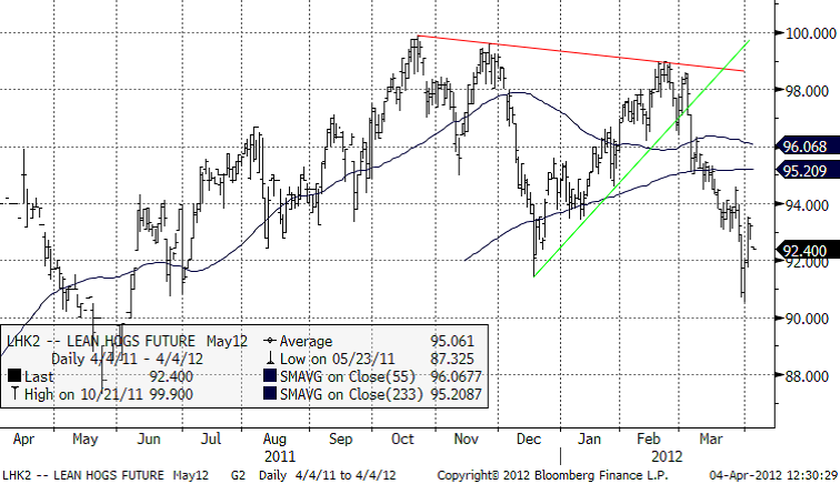 Terminskontrakt för gris (lean hogs) - 4 april 2012
