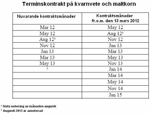 Terminskontrakt på kvarnvete och maltkorn