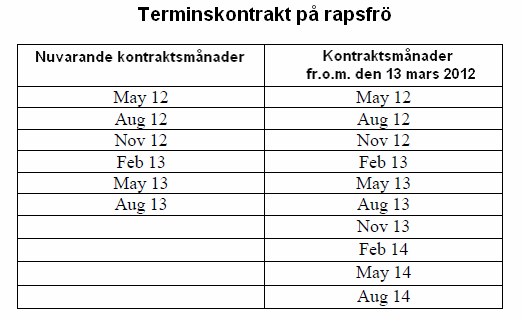 Terminskontrakt på rapsfrö