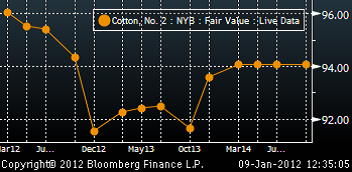 Terminskurva för bomull den 12 januari 2012