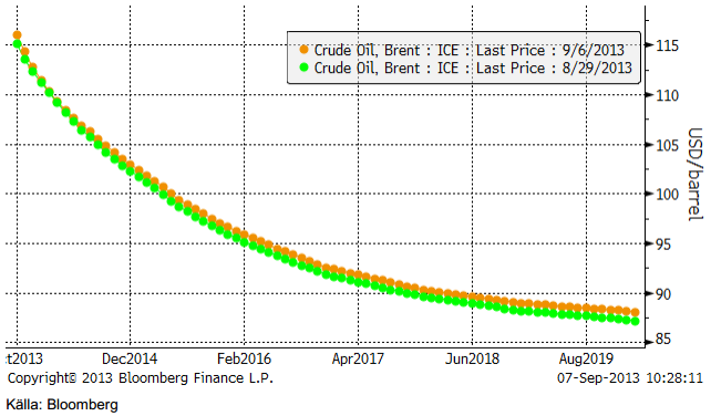 Terminskurva på olja (brent) 2013 till 2019
