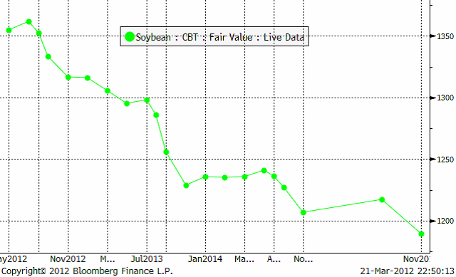 Terminskurva på soybean den 21 mars 2012