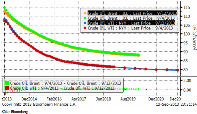 Terminskurvor på brent- och wti-olja