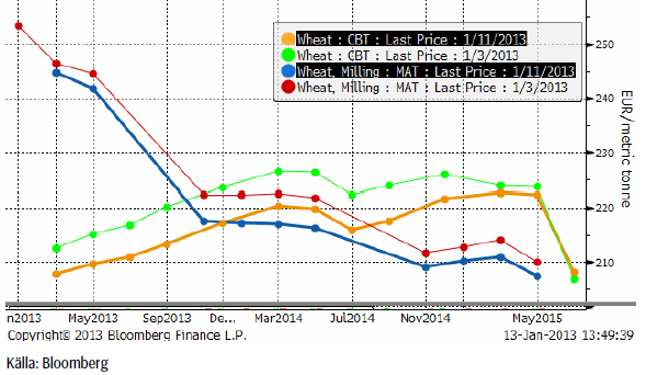 Terminskurvor för vete på CBOT och Matif