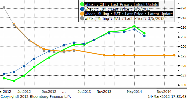 Terminskurvor för vete i USA och Europa den 14 mars 2012