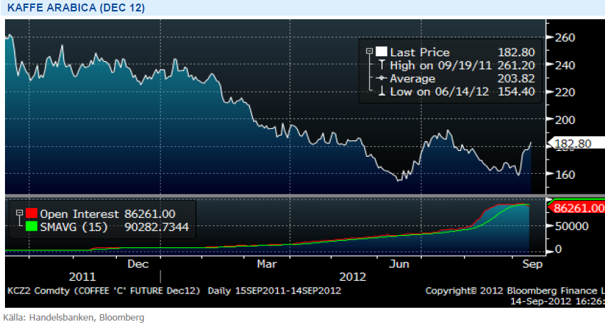 Terminspris på kaffe (arabica) för december 2012