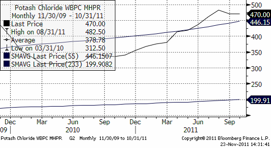 Terminspris för kalium - Potash chloride