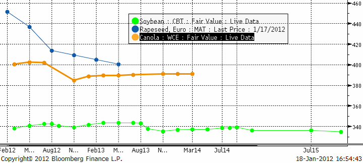 Terminspris för Matif Raps, Canola, CBOT Sojabönor