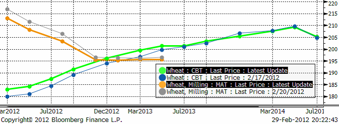 Terminspris på vete - Matif och CBOT - 29 februari 2012