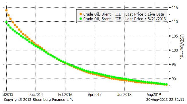 Terminspriser på brent crude oil