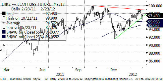 Terminspriser på gris (lean hogs) den 29 februari 2012