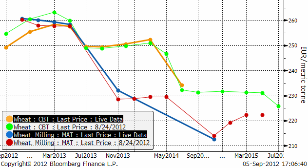Terminspriser på vete, Matif och Chicago, den 5 september 2012