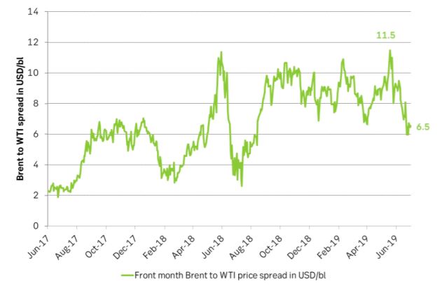 The Brent-WTI price spread
