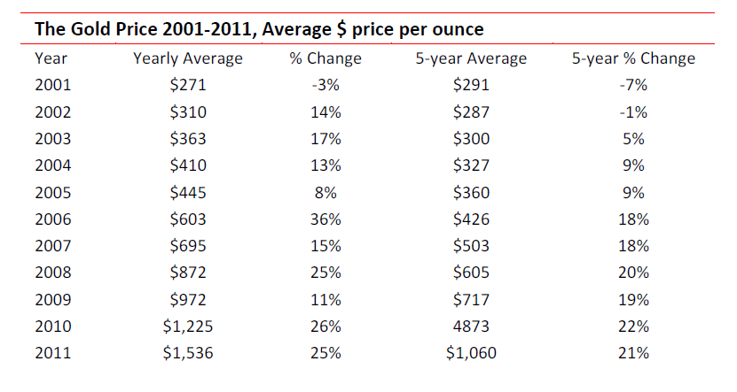 The Gold Price 2001 - 2011 - Average price per ounce
