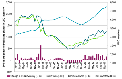 The number of drilled but uncompleted wells is still growing briskly