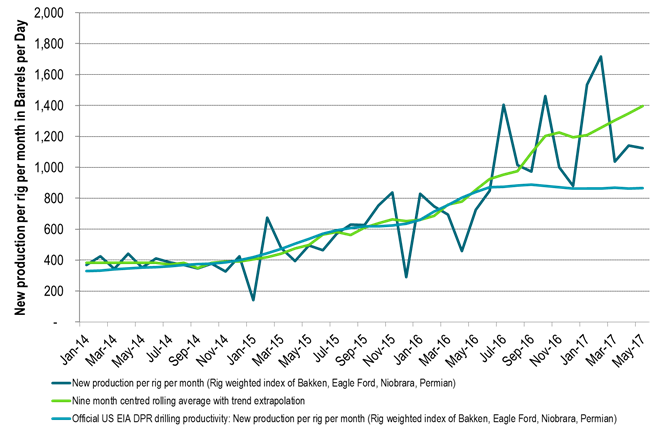 The official US drilling productivity probably under estimates real productivity by some 40% to 60%