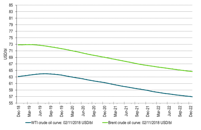The WTI crude curve has been pushed into contango