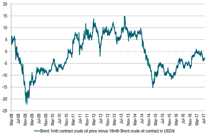 More tightening of Brent 1mth to 18mth contract should also materialize over H2-17