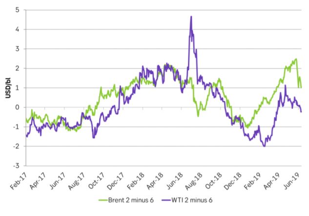 Brent crude and WTI curve structures in terms of time spreads of the 2 month contract minus the 6 month contract