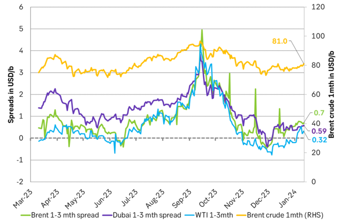 Time spreads 1-3 mth for Brent, Dubai and WTI