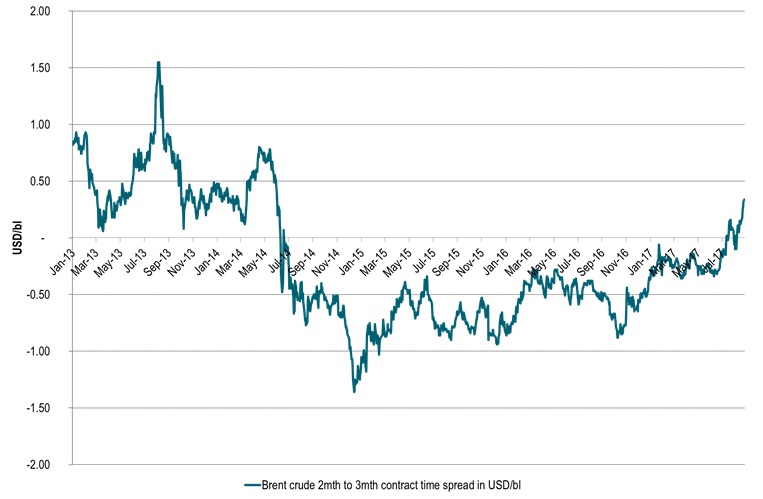 Brent crude two to three month price spread. Bending, bending further into backwardation