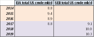 US 2018 crude oil production