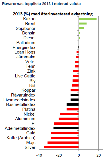 Råvarornas topplista 2013 i noterad valuta