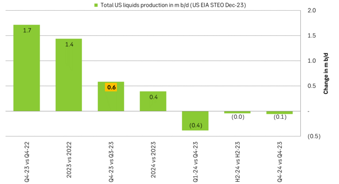 Total US liquids production