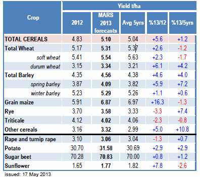 Total cereals