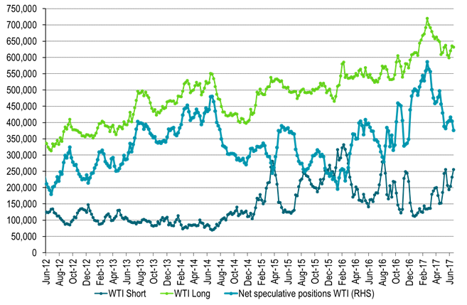 Total net long speculative WTI positioning – Into neutral territory but still some way to go to previous lows