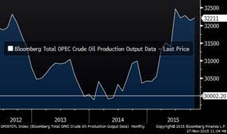 Total OPEC production in kbpd