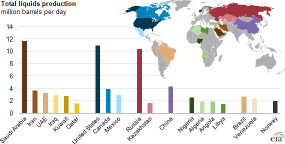 Total petroleumproduktion per land i världen