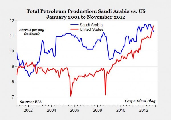 Total petroleumproduktion i USA och Saudiarabien