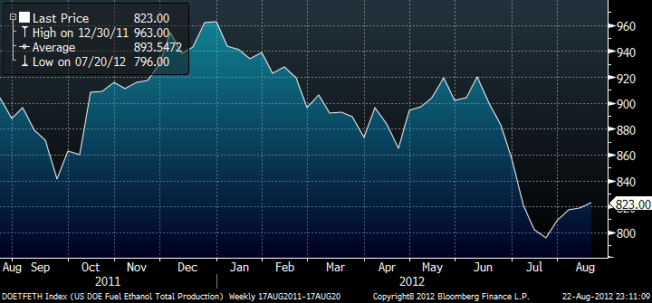 Total produktion av etanol för drivmedel - 22 augusti 2012