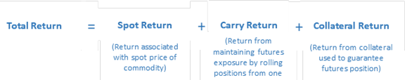 Total return of commodity futures exposure