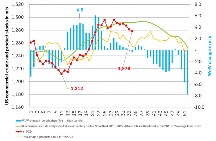 Total US commercial crude and product stocks in million barrels