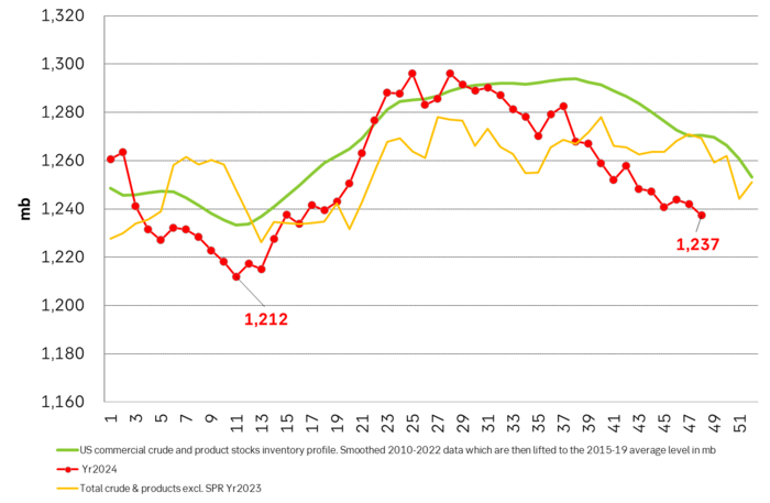 Total US crude and product stocks excl. SPR keeps falling faster than the seasonal 2015-19 normal.