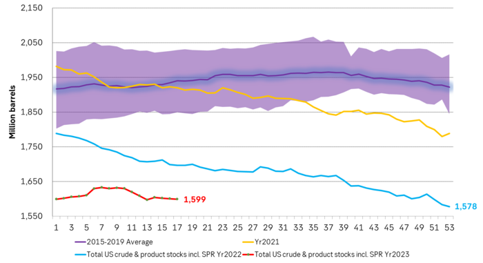 Total US crude and product stocks including SPR.