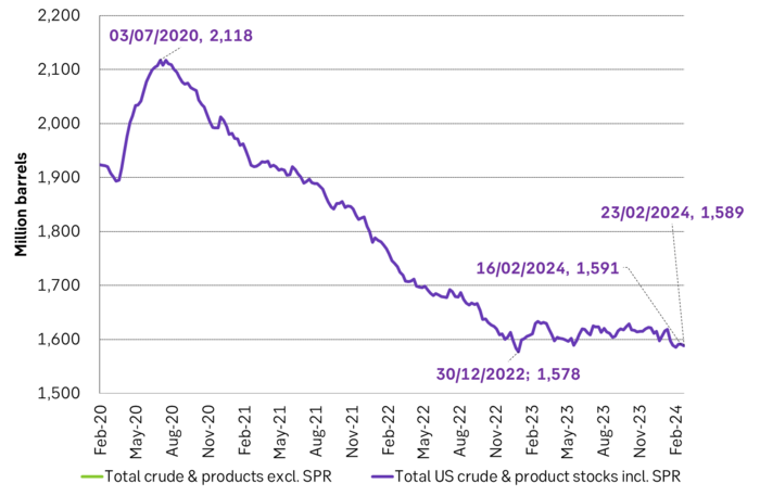 Total US crude and products incl. SPR