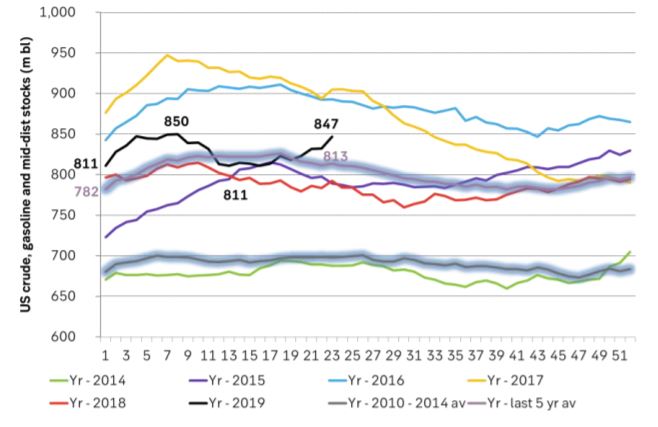 Total US crude, gasoline and mid-dist stocks have however risen less dramatically