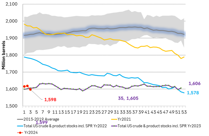 Total US crude and product stocks incl. SPR