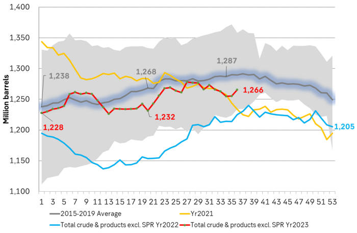 Total commercial US crude and product stocks in million barrels.