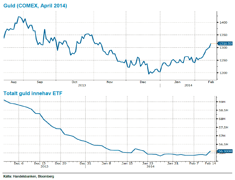 Guldpris på Comex och totalt guldinnehav för ETF-fonder