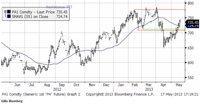 Tradinganalys på palladium-priset