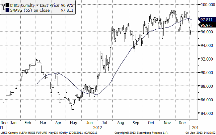 Trend bruten i lean hogs