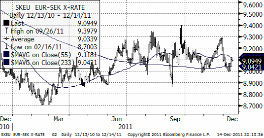 Graf över trend på valuta - EUR SEK