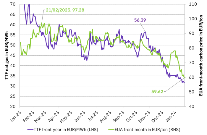 The front-year TTF nat gas contract versus the front-month EUA price since Jan 2023.