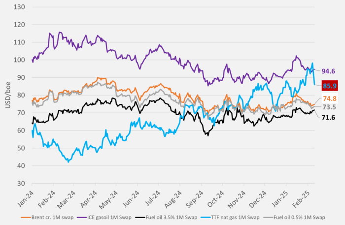 European TTF front-month price trading sharply lower following signals that nat gas inventories in Europe may not need to mandatory fill to 90% by 1 November anyhow.